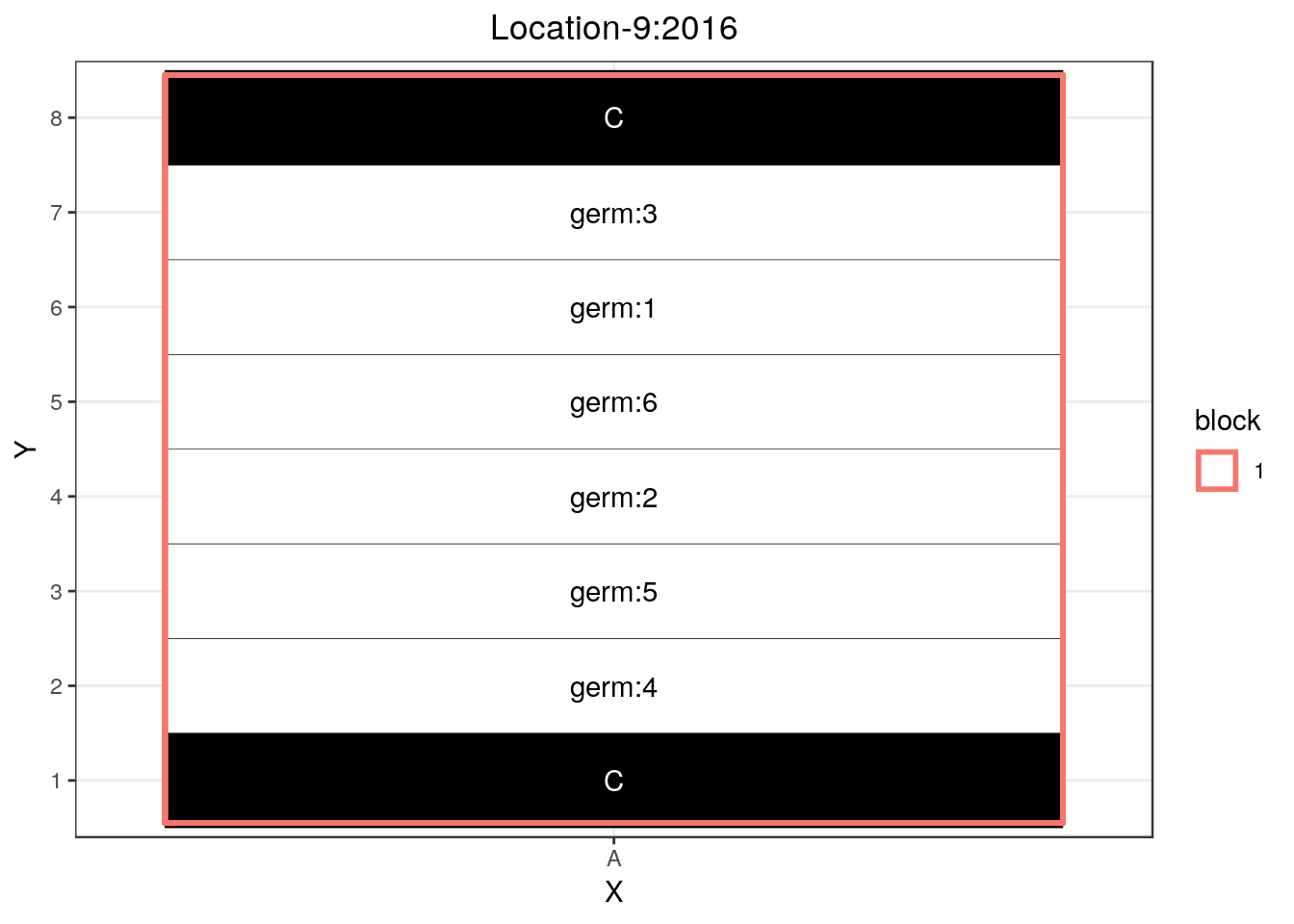 Example of incomplete block design where different germplasms are replicated over some blocks.