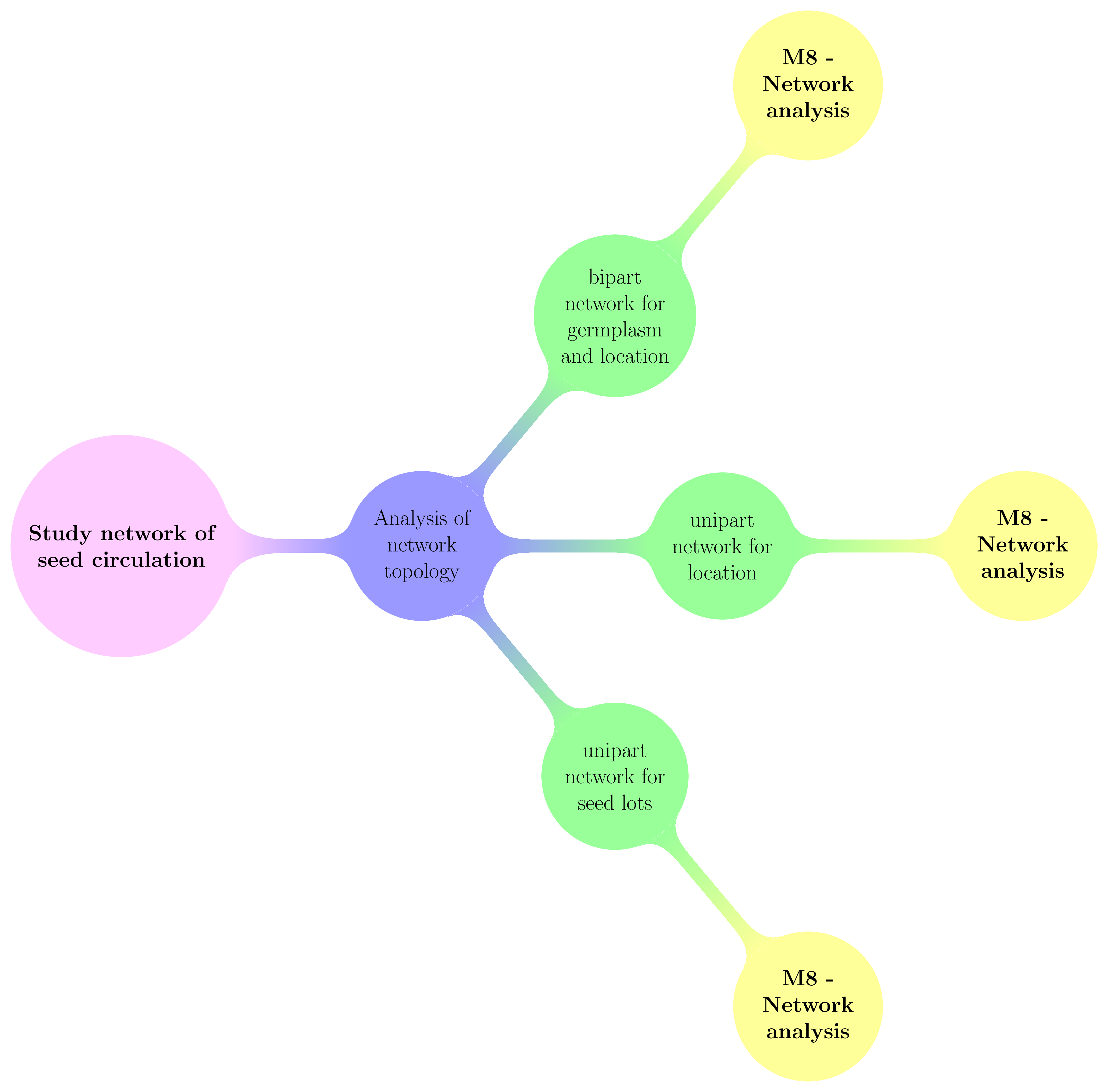 Decision tree with objectives and analysis carry out in `PPBstats` regarding network analysis. **M** refers to methods.