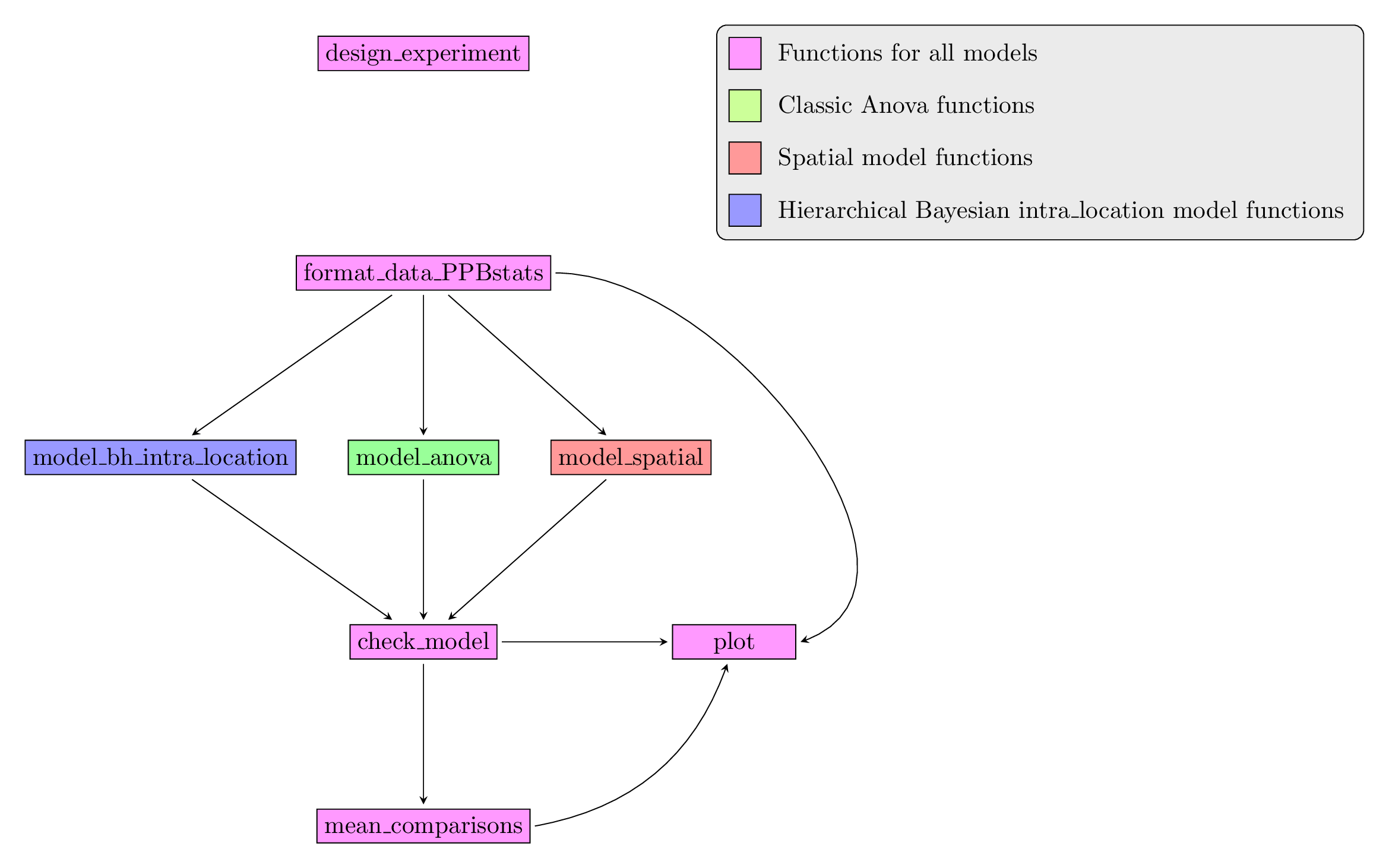 Main functions used in the workflow of family 1.