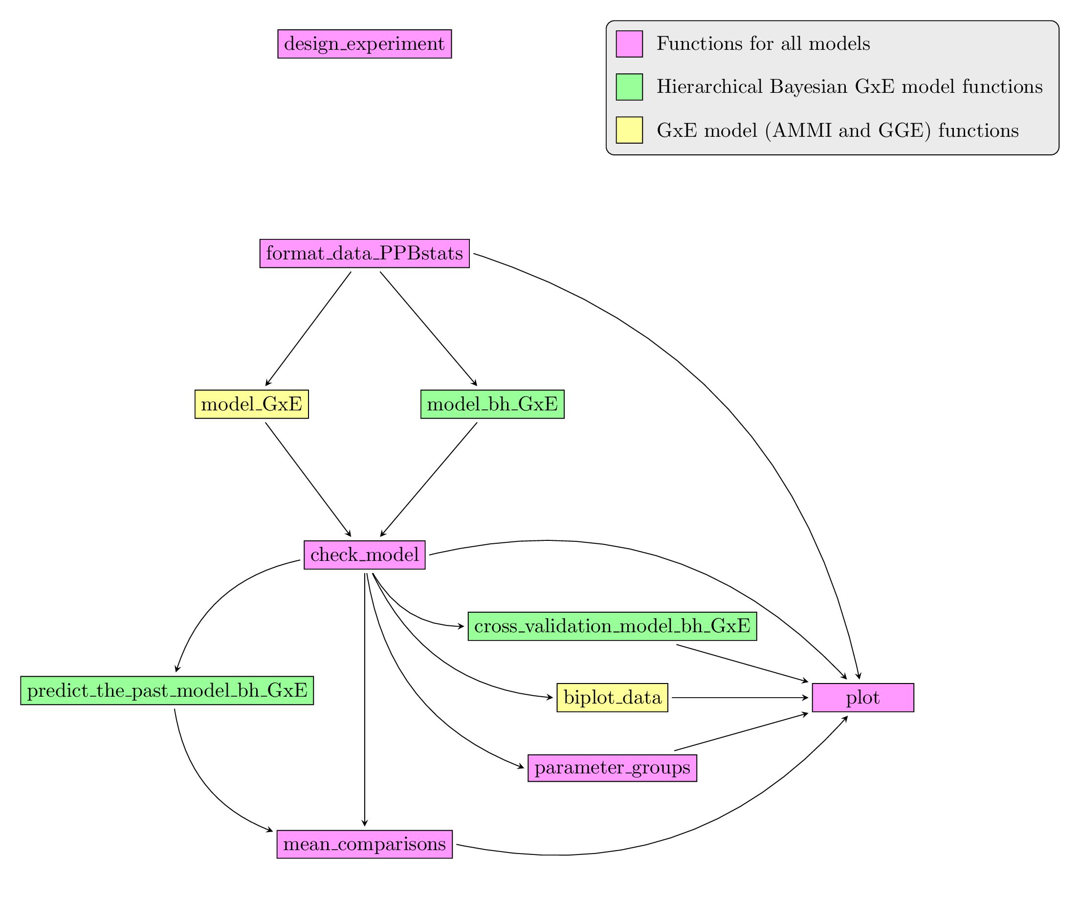 Main functions used in the workflow of family 1.