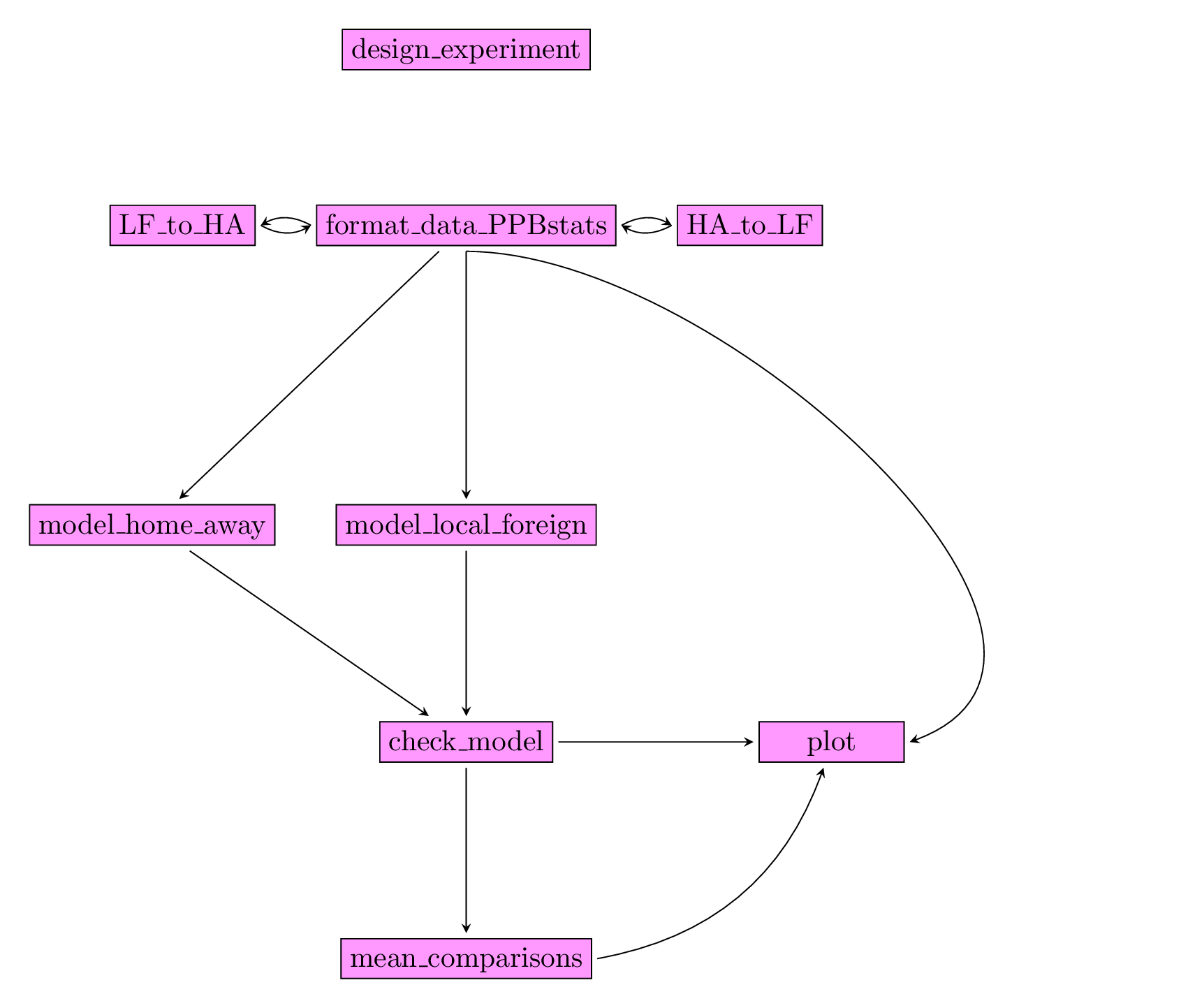 Main functions used in the workflow to study local adaptation.