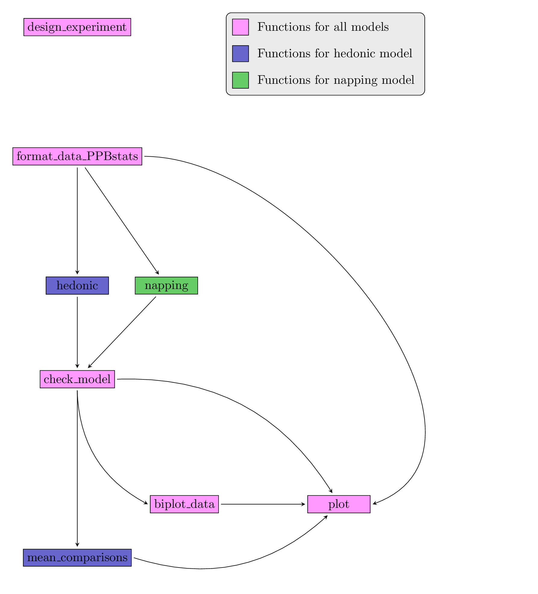Main functions used in the workflow.
