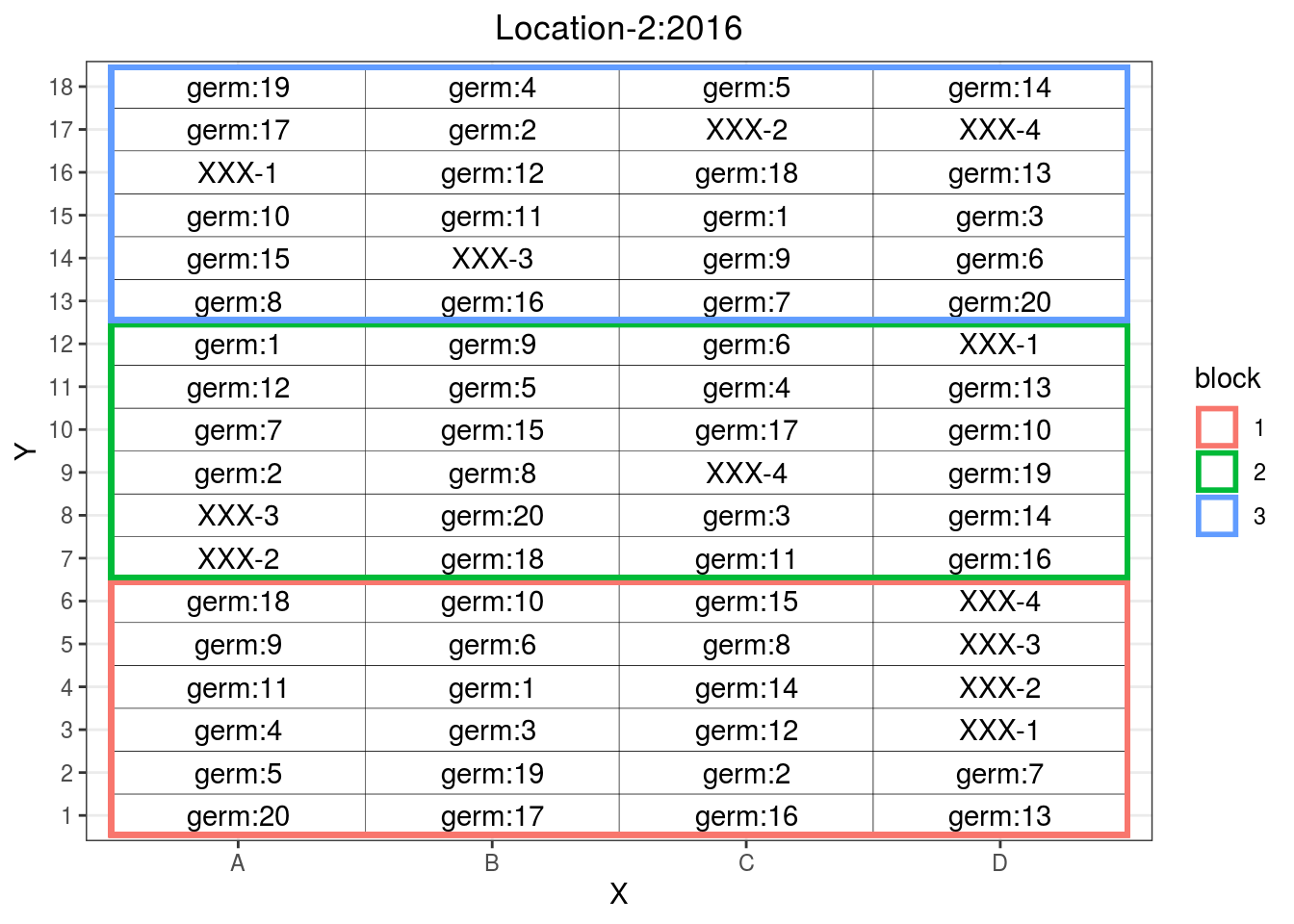 Fully replicated design where all germplasms are replicated three time in bocks