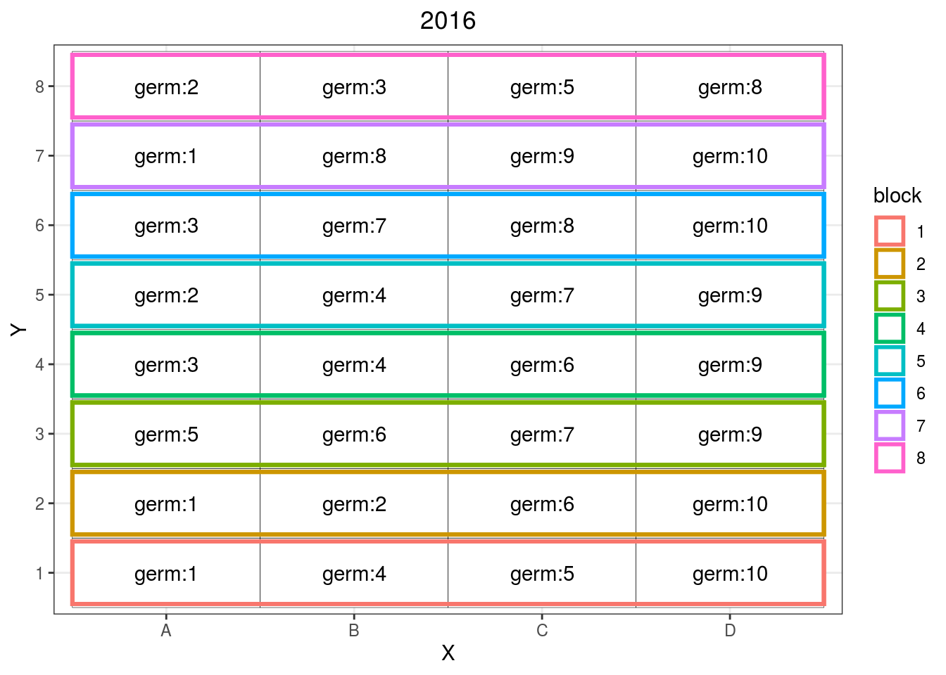 Example of incomplete block design where different germplasms are replicated over some blocks.