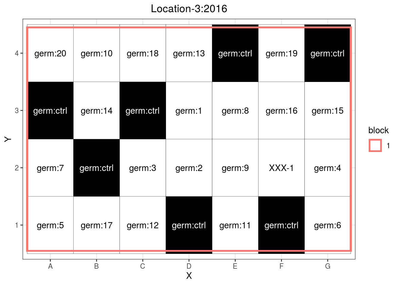 Row column design where a control (germ:ctrl) is replicated in rows and columns.