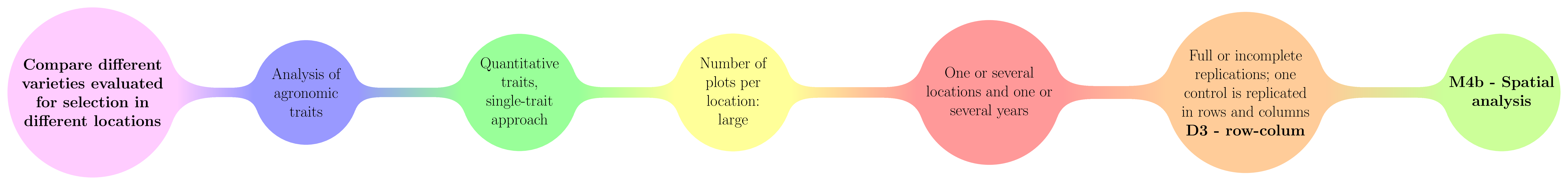 The decision tree where row-column designs are used.