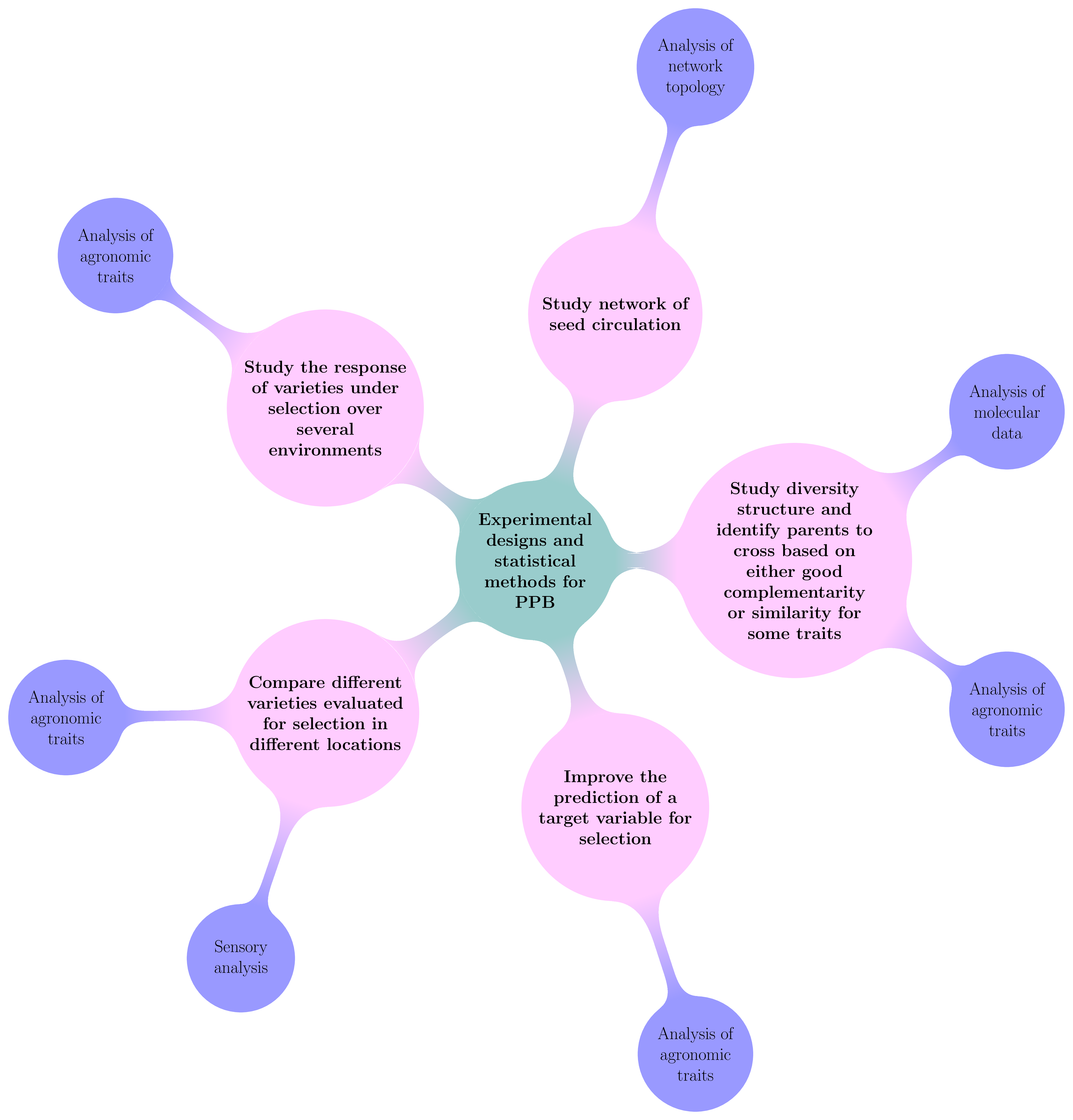 Decision tree with objectives and type of analysis carry out in `PPBstats`.