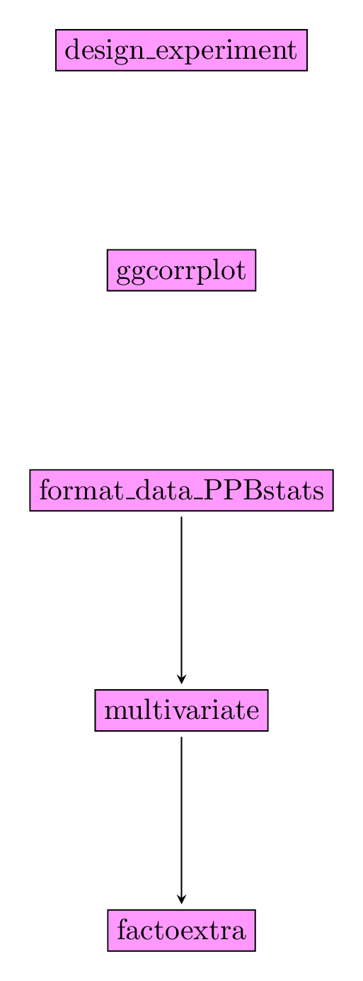 Main functions used in the workflow of family 5.